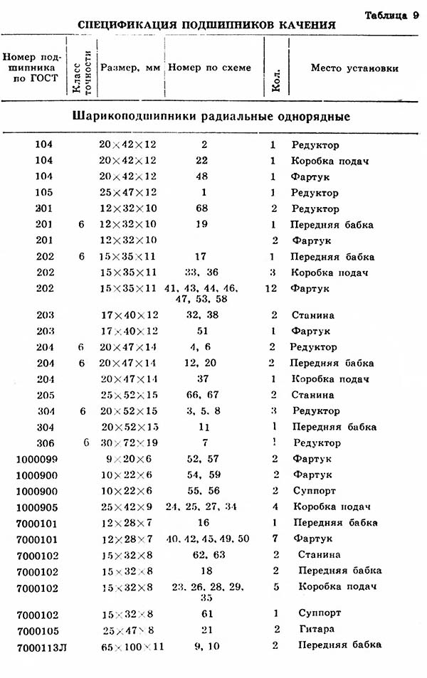 Схема розташування підшипників токарно-гвинторізного верстата 1ІС611В Схема розташування підшипників токарно-гвинторізного верстата.